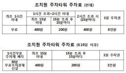 세종시 조치원 주차타워  주차료 기습 인상