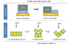 세종시 신도시 아파트, 뜰 수 밖에 없는 이유는?