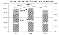 갈길 먼 세종시, 기반시설 확충 더딘 이유 여기 있었네