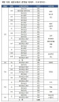 올해 세종시 신도시 아파트 공급, 당초 계획보다 905채↓