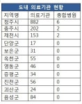 충북 의료를 논(論)하다 - 북부권의 의료 현실