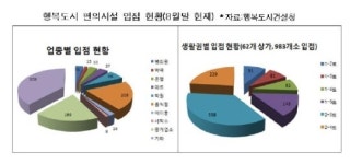 세종시 신도시, 음식점 수가 부동산중개업소 첫 추월