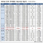 세종시 한솔동 3곳서 선진국형 무인 주차기 시범 운영