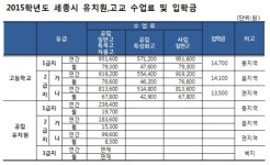 세종시내 고교, 공립유치원 내년 수업료 동결