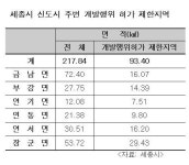 세종시 신도시 주변 93.4㎢, 개발 행위 허가 제한