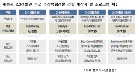 세종 신도시 상가 건물과 하늘, 더욱 아름다워진다