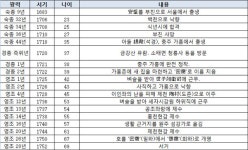 남한강, 그 물길 위의 인문학 - 안중관과 회와집