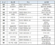올해 충남 최고 향토음식에 아산 청지기 온궁 밥상