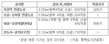 세종 신도시~청주 구암교차로 신설 도로 8㎞ 올 연말 개통