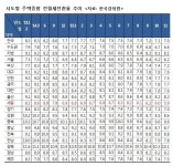 세종시 주택 전월세전환율 5.9%, 사상 최저치 경신