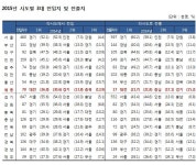 작년 타 시·도에서 세종시로 전입한 사람 8만4천명