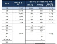 세종 신도시 음식점 증가율,인구 증가율의 2배