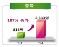충북, 호흡기 질환자 의료관광 특화한다