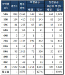 세종시 LH 펜타힐스 일반 분양 경쟁률 6대 1