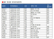 충북에서 가장 오래된 문집은 정추의 원재집