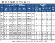 전국구 전환 세종시 아파트, 분양 열기 더 뜨거워졌다