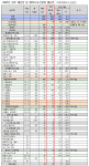세종 신도시 건설 정부 예산, 내년엔 15.2% 늘어날 듯