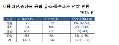내년 세종시 공립 유치원·초등 교사 자리 161.5%↑