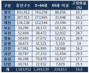 늙어가는 충북 - 노인 인구·경로당 현황