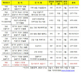 전국 공공택지 분양 베스트10에 세종 3-3생활권 뽑혀  