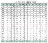 세종시에서 산불 가장 많은 곳은 부강면 노고봉 인근