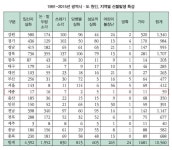 세종시에서 산불 가장 많은 곳은 부강면 노고봉 인근