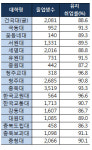 청주교대 유지취업률 도내 1위