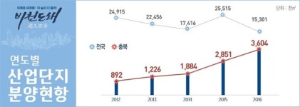충북 산업단지 지정·분양 전국 최고 