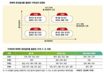 세종시 건설로 충청권 글로벌 경제위기 극복 빨랐다