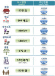 '4부 능선' 넘은 세종 신도시 건설,사업 진척도는?