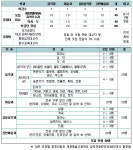 내년 개교 세종예술고, 충청권 첫 실용음악과 설치