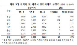 세종시 1년간 분양가 상승률,102㎡ 초과 '대형'이 최고