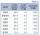 수익용 재산확보율 꽃동네대 도내 1위