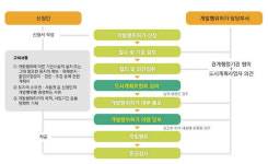 개발행위허가 민원, 이제 인터넷으로 처리하세요