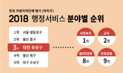 전국 69개 자치구 평가에서 대전 유성구가 종합 1위