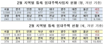 2월 새로 등록된 세종시내 임대주택 159채