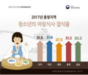 세종시 청소년 건강,신체는 양호 정신은 불량
