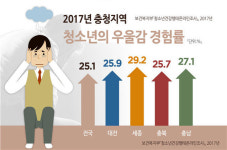 세종시 청소년 건강,신체는 양호 정신은 불량