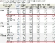 내년 최저임금 결정 잘못 여론, 비영남권서 세종·충청이 최고