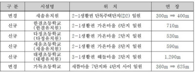 세종 6개 초등학교 주변 어린이 보호구역 신설·연장