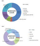 작년 주민 1인당 낸 지방세,세종 238만원 충북은 67만원