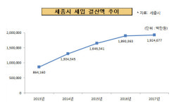 '살림살이 증가율' 전국 최고 세종, 새 금고지기는 어디?