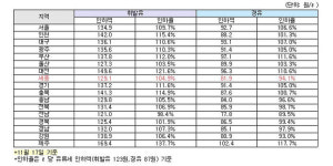 세종시 주유소 기름값 내리는 속도 거북이