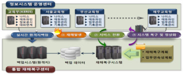 교육부 재해복구센터 19일 세종 조치원서 기공식