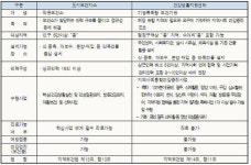 세종 신도시에 내년부터 5개 건강생활지원센터 설치