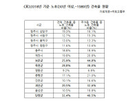 충북 건축물 3동 中 1동꼴 노후