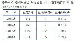 충북, 깡통전세 안전지대 아니다