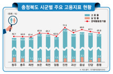 진천군, 1인당 GRDP에 이어 고용지표도 전국 최상위권