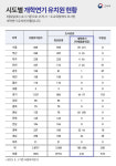세종시내에는 개학 늦추는 유치원 없다