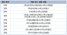 세종 4생활권 광역복지센터 설계공모 경쟁률 9대 1